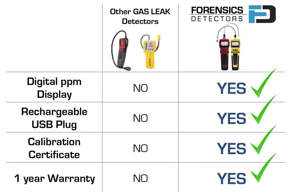 Propane Gas Leak Detector Comparison Table